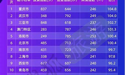 热门旅游城市排名最新图片_热门旅游城市排名最新图片大全